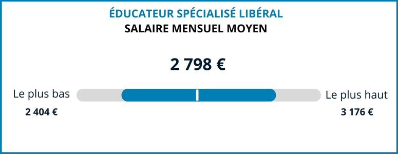 ducateur spcialis libral salaire