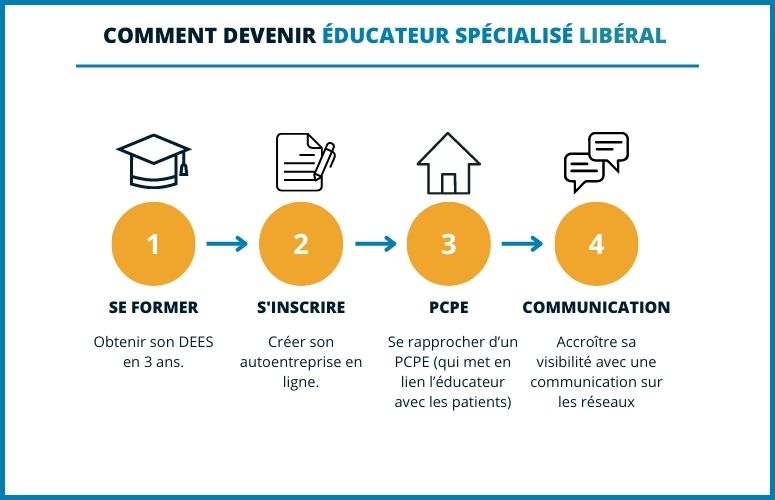 comment devenir ducateur spcialis libral