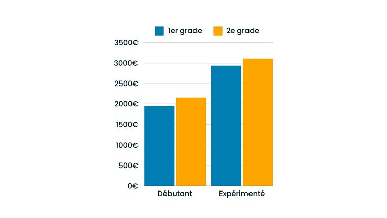 salaire CESF grade