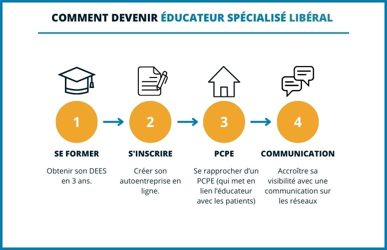 Comment devenir éducateur spécialisé libéral