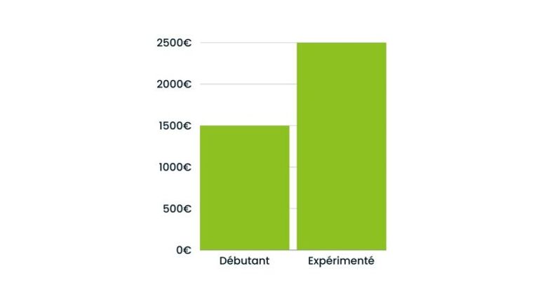 salaire éducateur félin