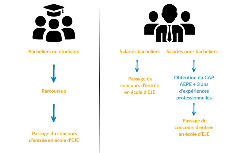 Comment accéder au métier d'eje