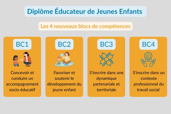 blocs de comptences